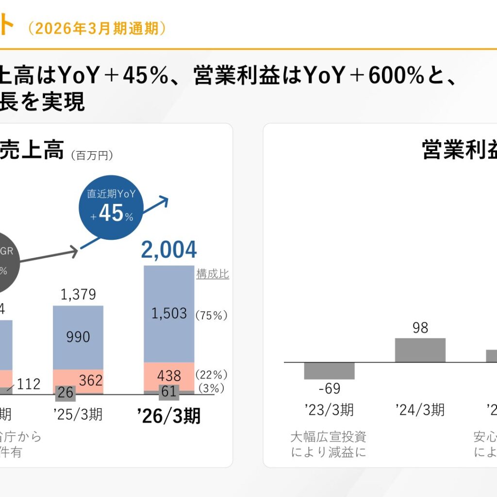 バトンズ、2026年3月期は売上高2,004百万円　営業利益600%増で最高益