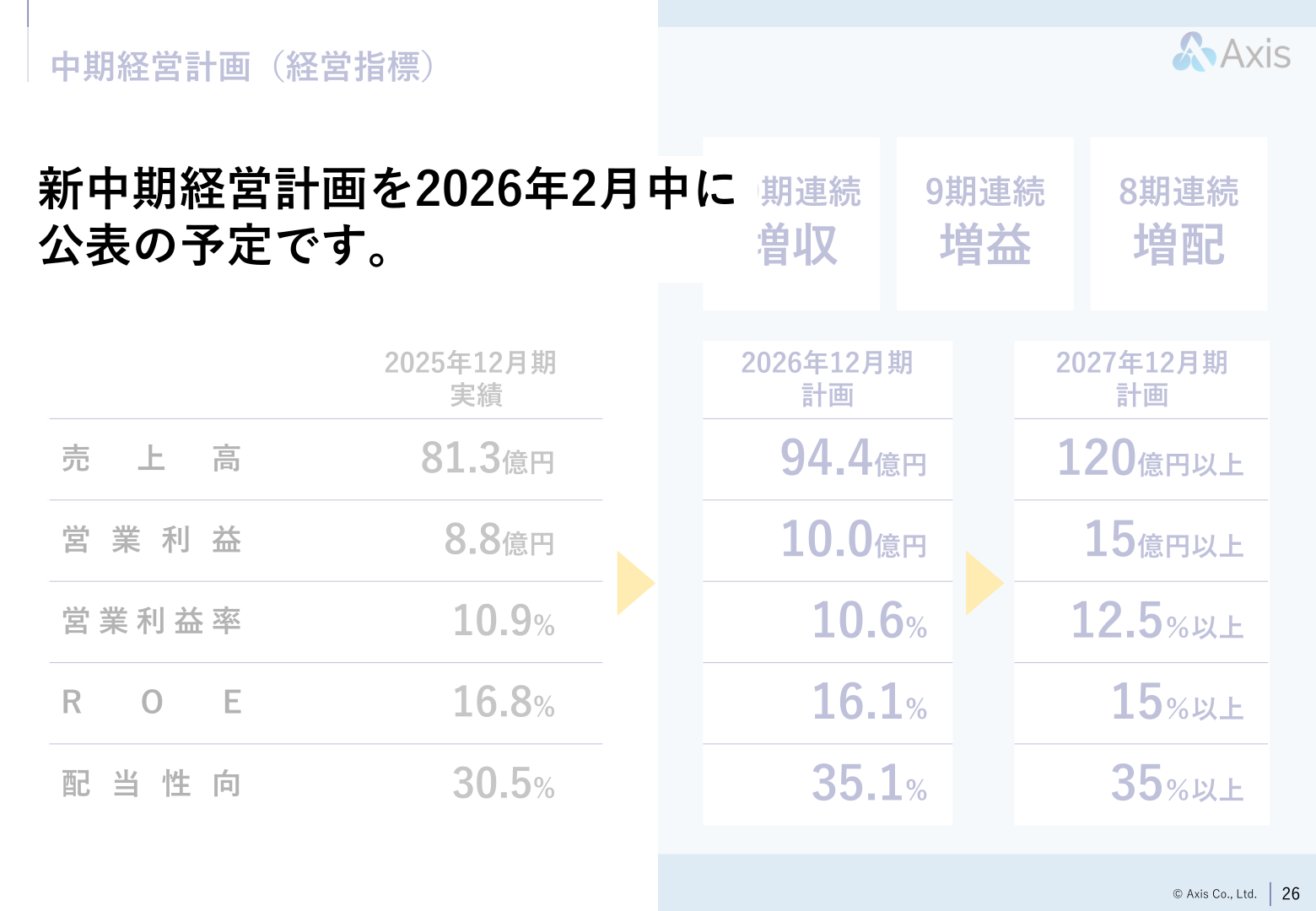 中期経営計画(経営指標)