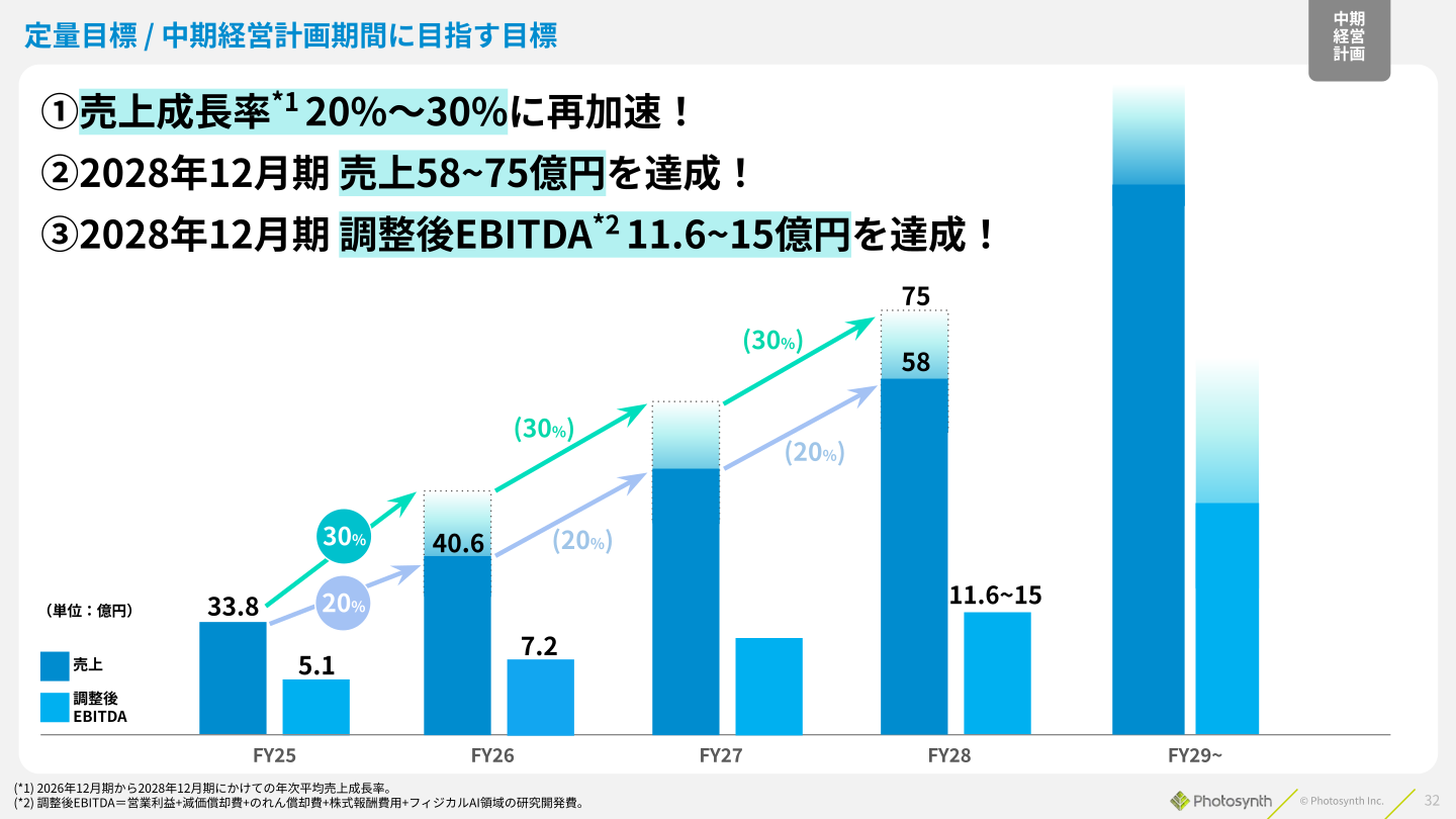 Photosynth 中期経営計画 定量目標