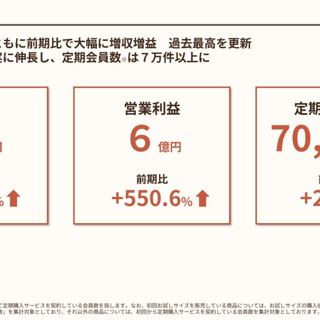犬猫生活、2026年4月期は増収増益で過去最高益　定期会員7万件超