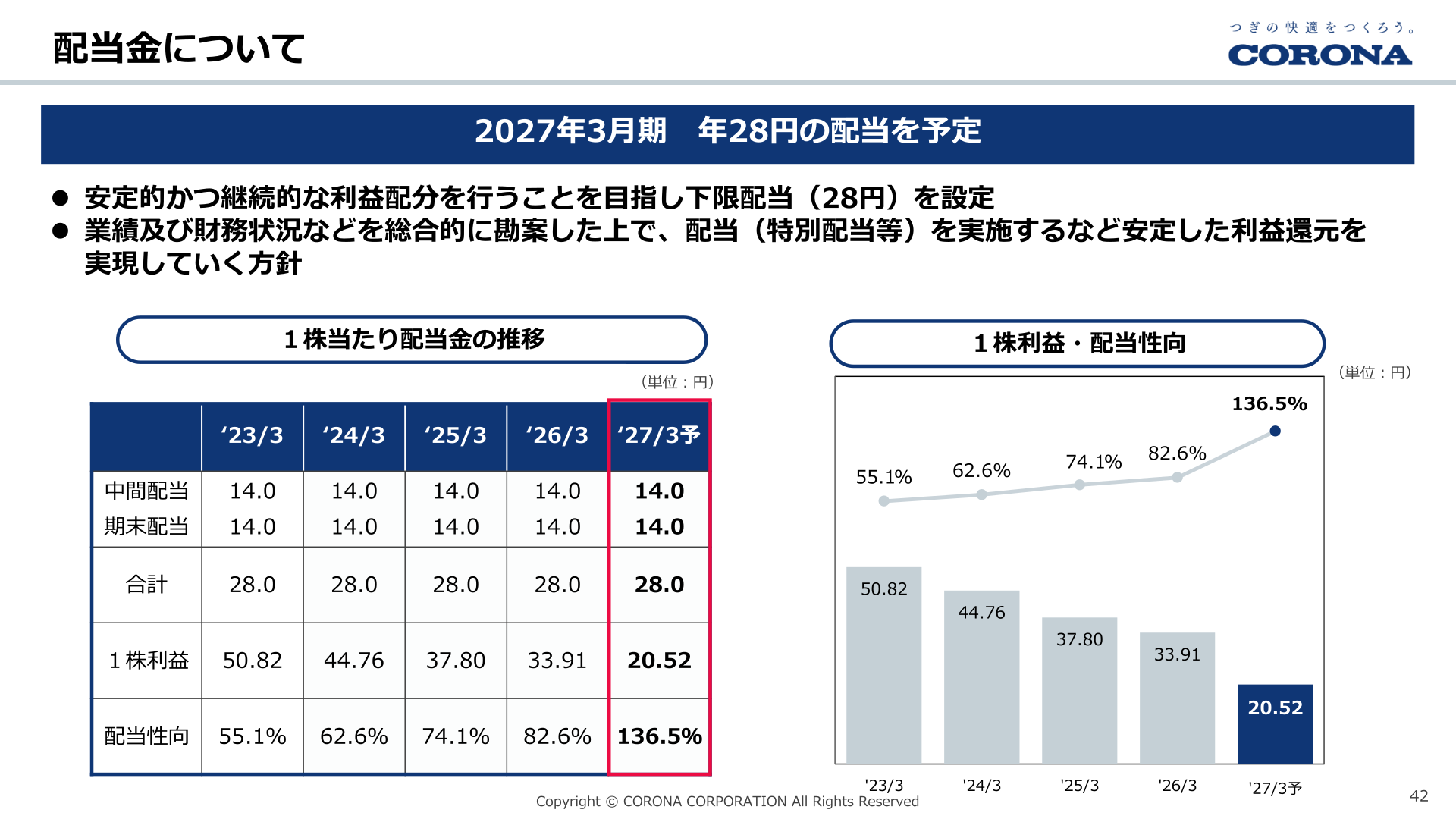 配当金についての推移