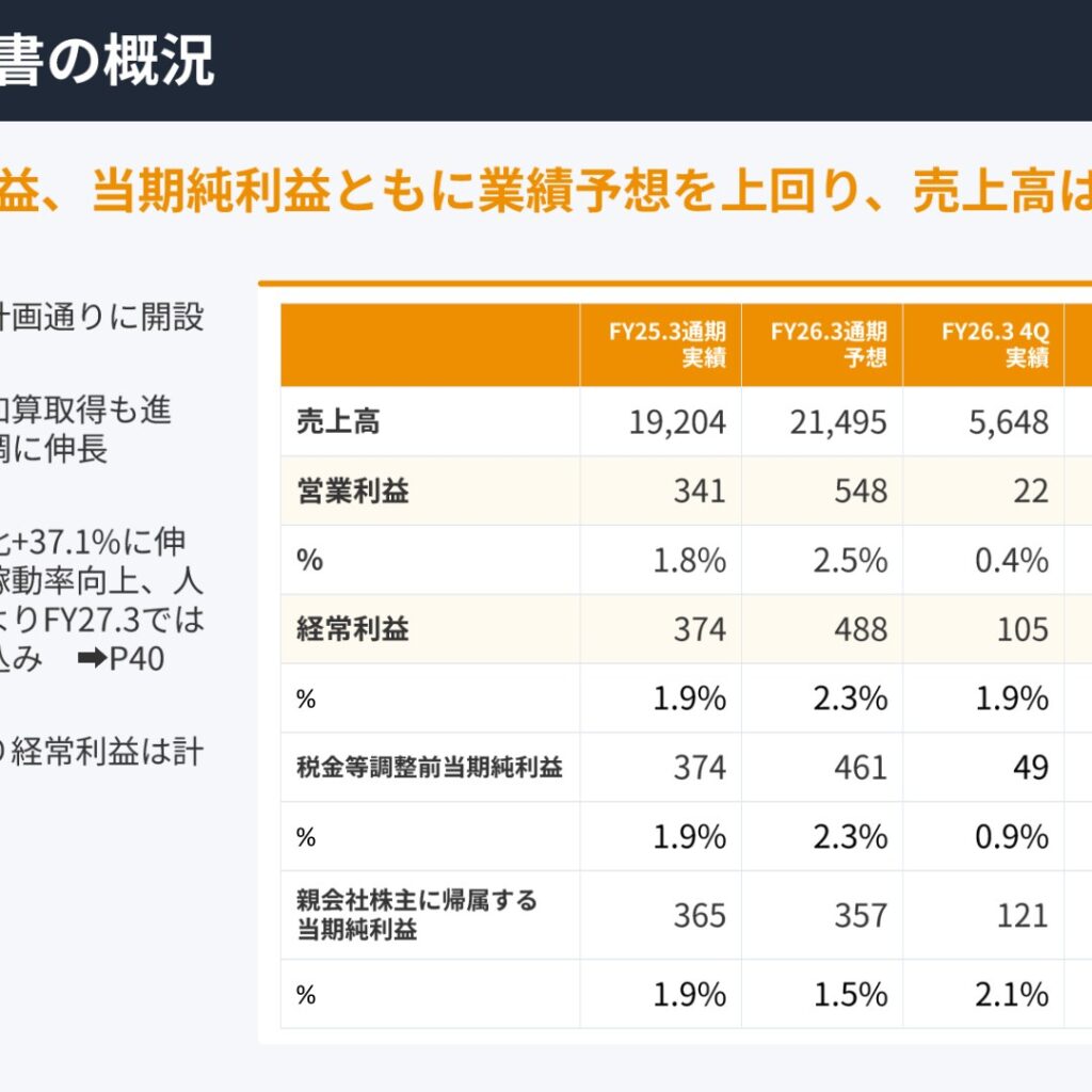 リビングプラットフォーム、2026年3月期は増収増益　売上高は過去最高を更新
