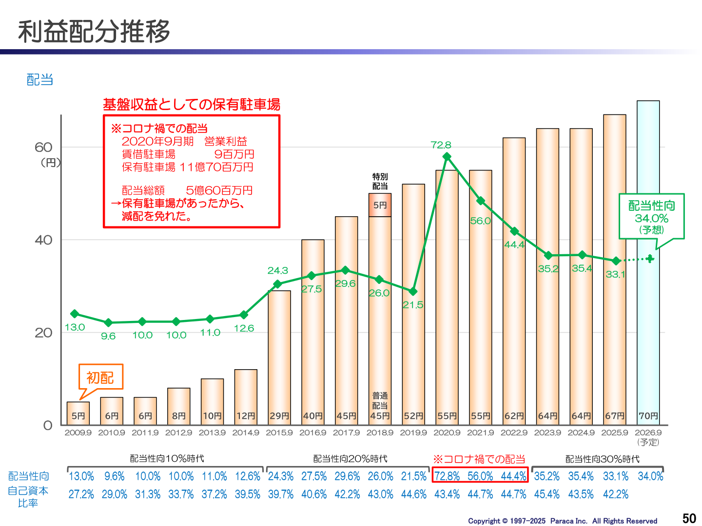 利益配分(配当)推移を示すグラフ