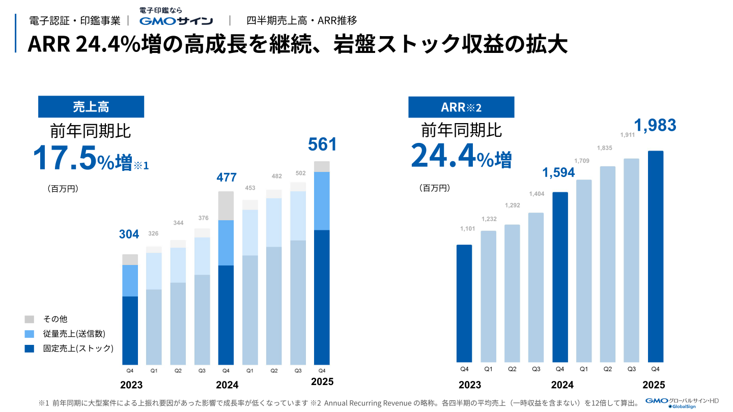 電子印鑑GMOサイン 四半期売上高・ARR推移