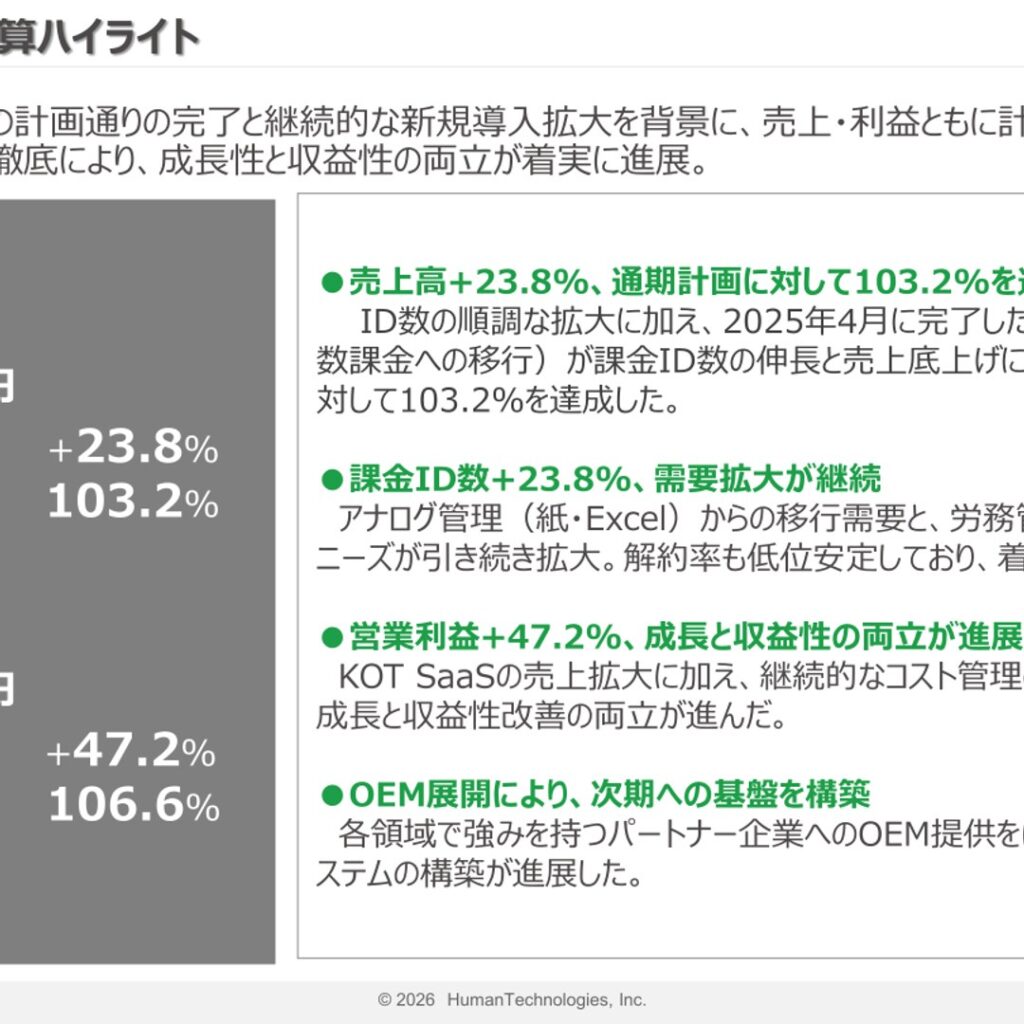 ヒューマンテクノロジーズ、2026年3月期は増収増益　営業利益は前期比+47.2%で通期計画を上回る
