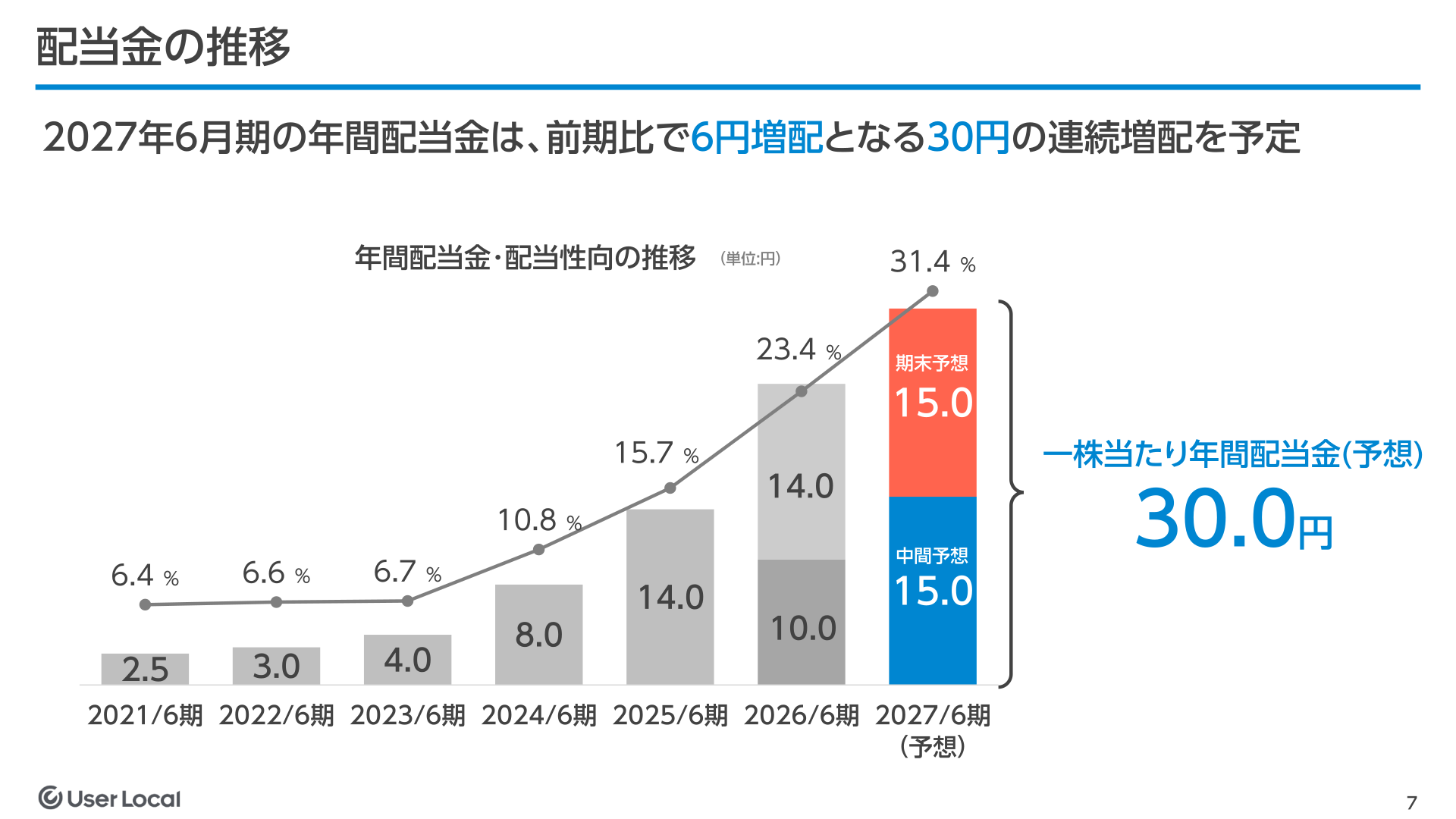 配当金の推移(年間配当金・配当性向)