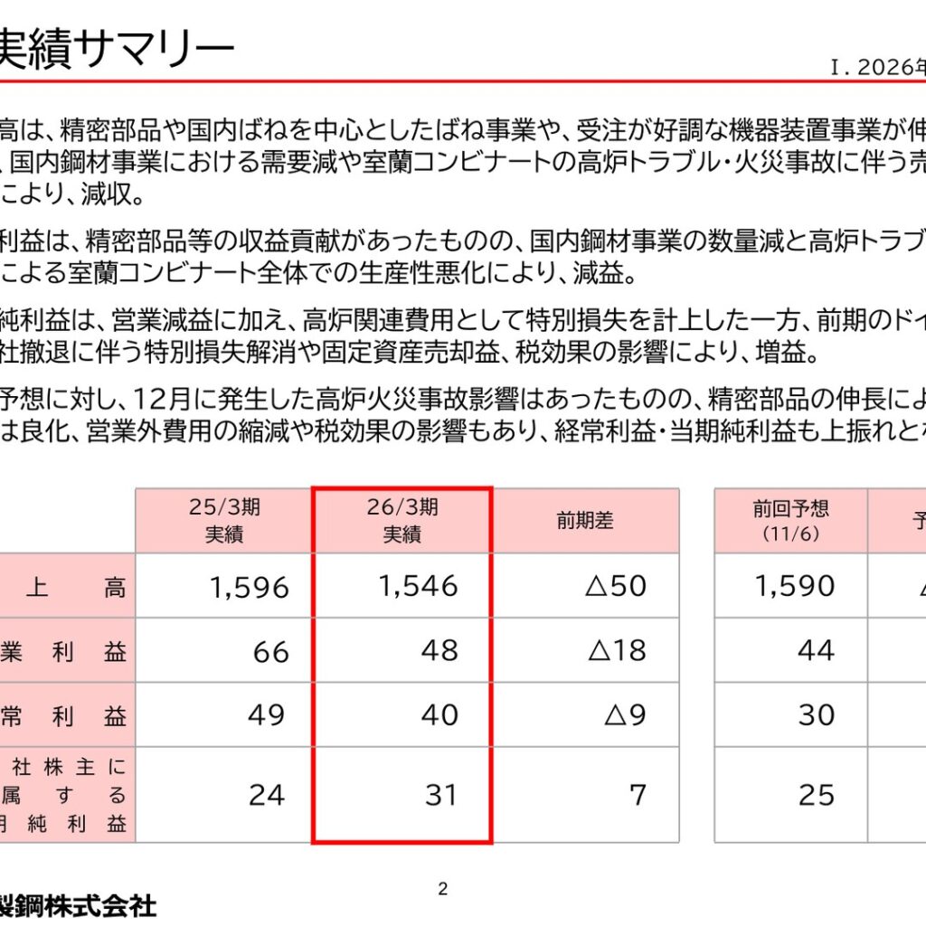 三菱製鋼、2026年3月期は高炉トラブルで減収減益　当期純利益は7億円増