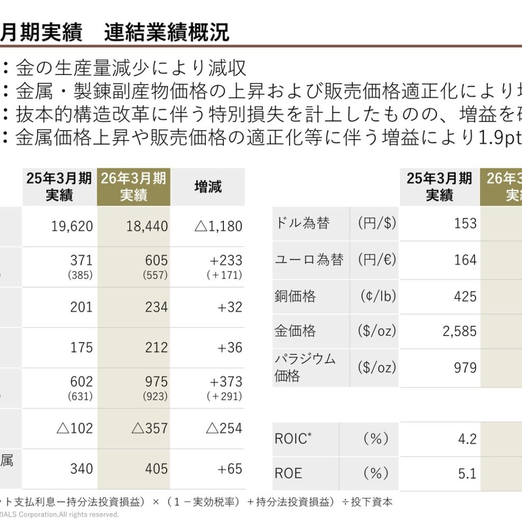 三菱マテリアル、2026年3月期は経常利益975億円　2027年3月期は一時減益も増配へ