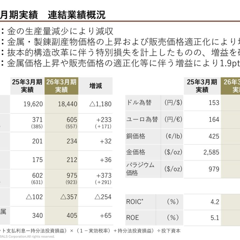 三菱マテリアル、2026年3月期は経常利益975億円　2027年3月期は一時減益も増配へ