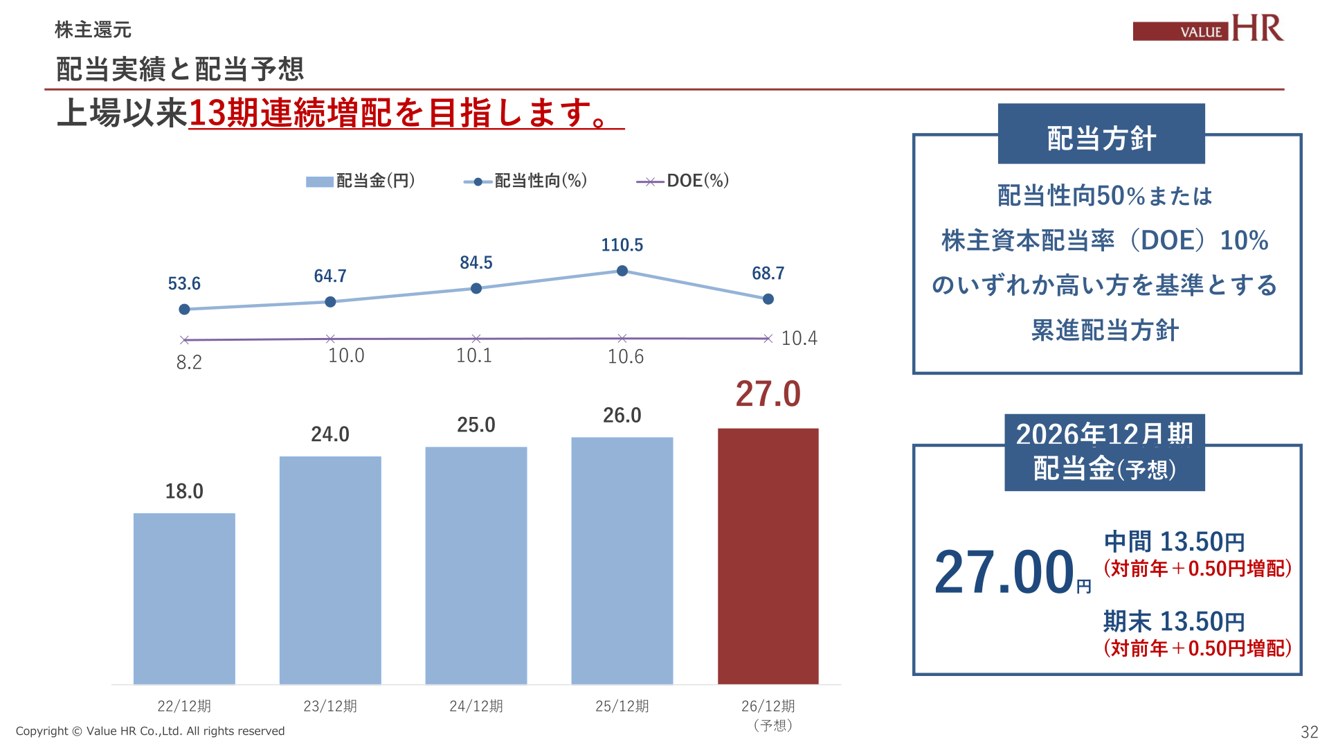 配当実績と配当予想の推移