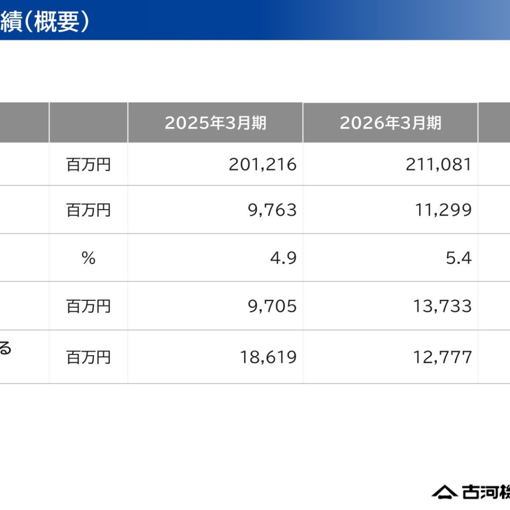 古河機械金属、2026年3月期は増収増益　当期純利益は特別利益減少で減益