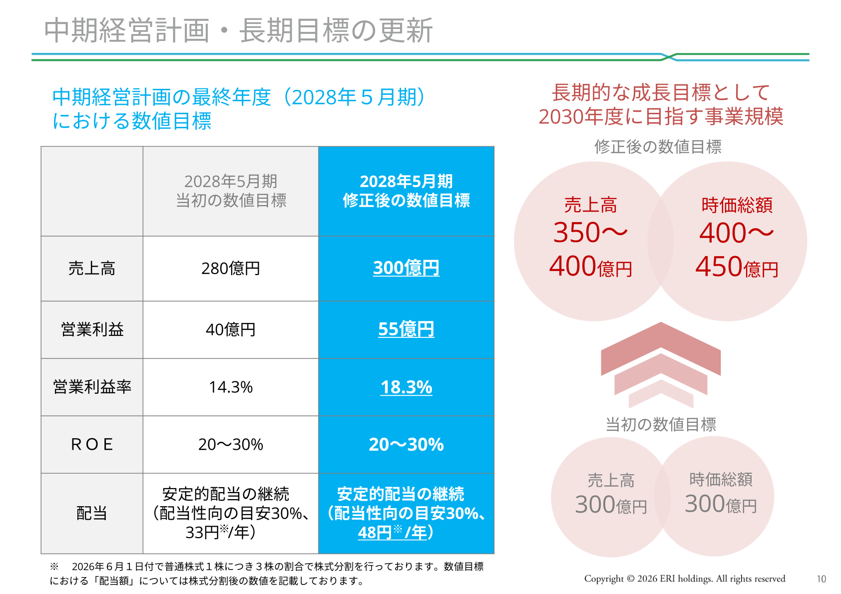 中期経営計画の最終年度における数値目標