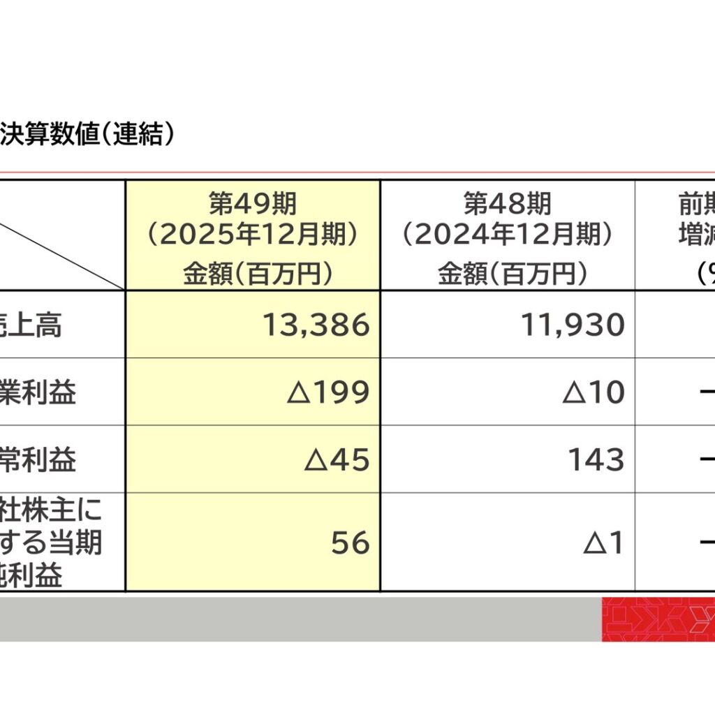 ＹＫＴ、2025年12月期は増収　純利益は黒字転換