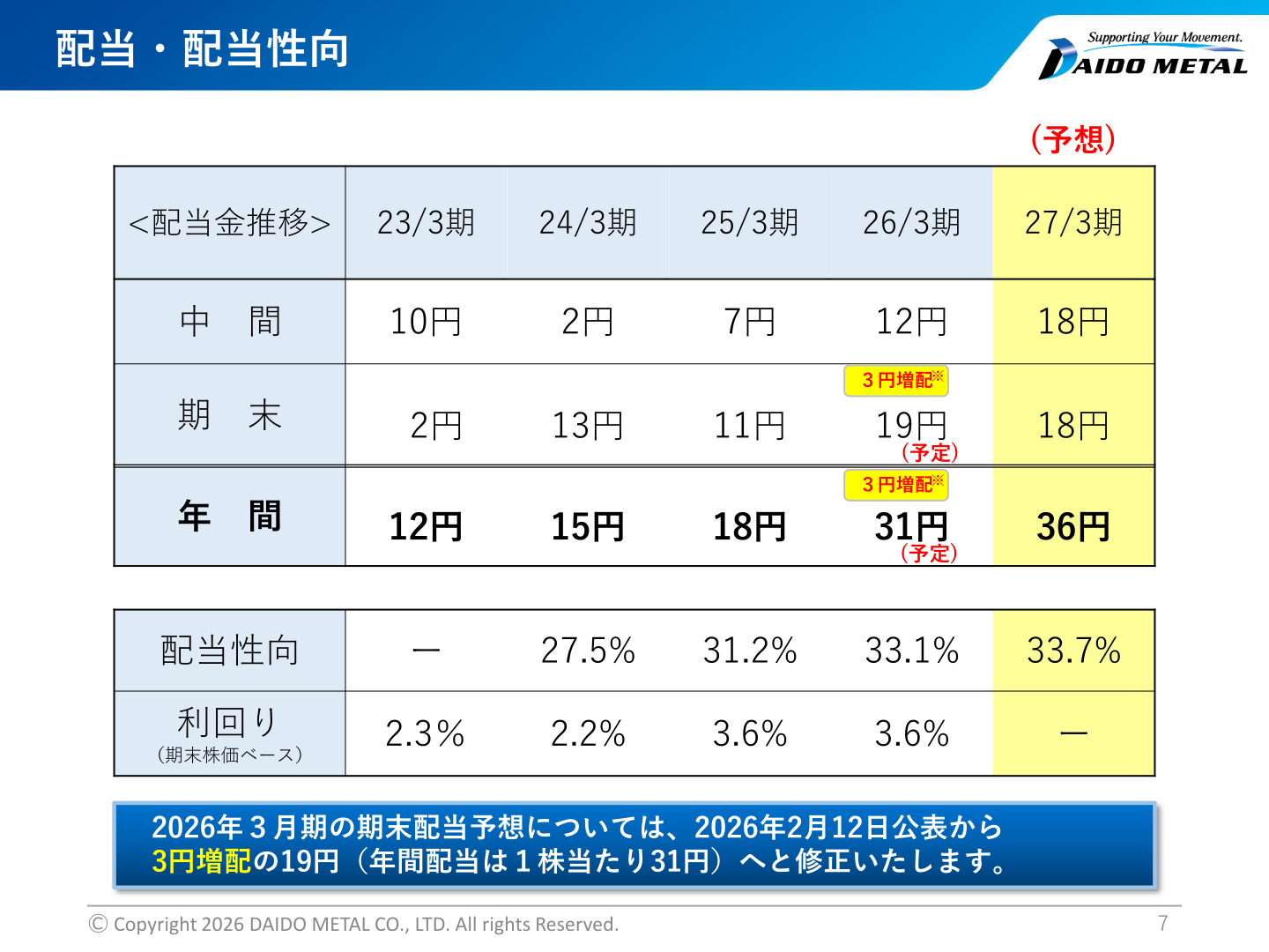 配当・配当性向