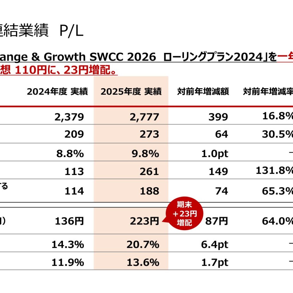 SWCC、2026年3月期は増収増益　中計目標を1年前倒しで達成