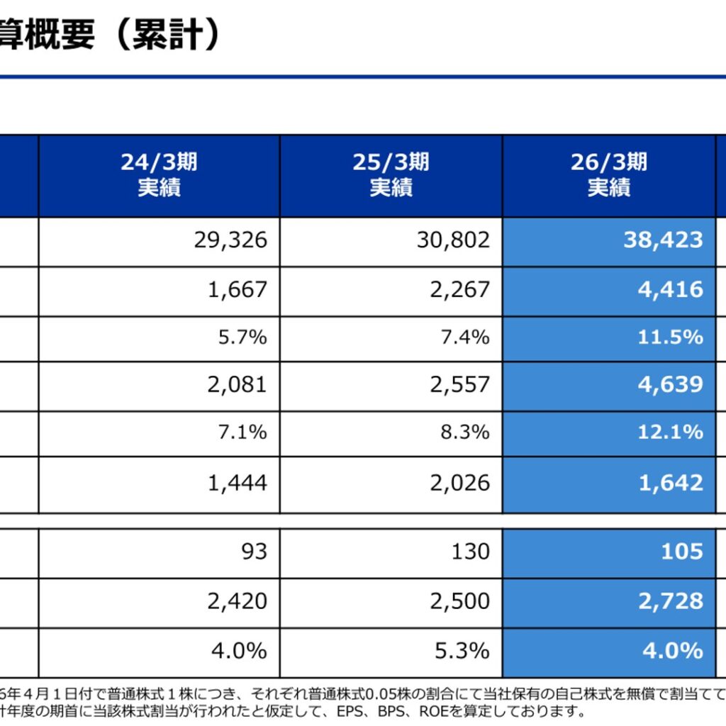 平河ヒューテック、2026年3月期は営業利益94.7%増　2027年3月期は純利益107.0%増予想