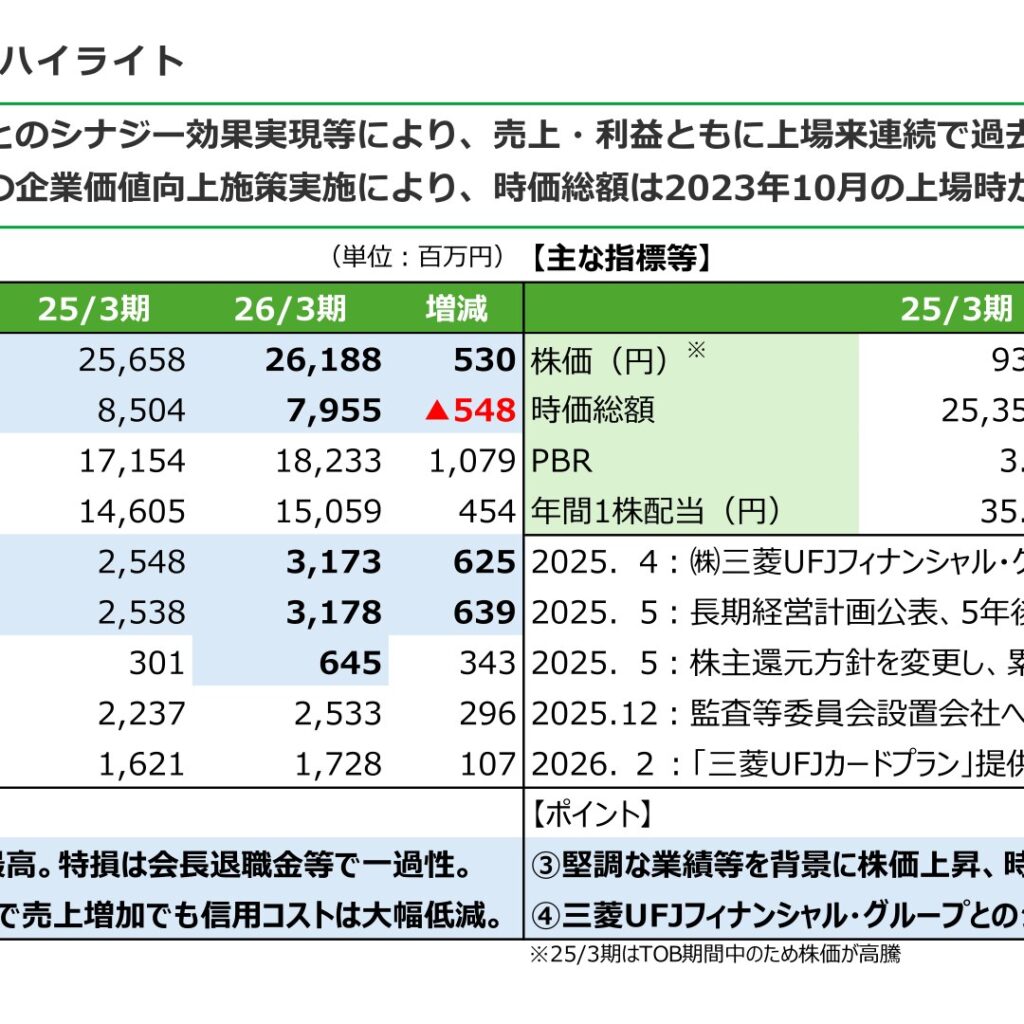 全保連、2026年3月期は増収増益で最高益　長期経営計画を上方修正