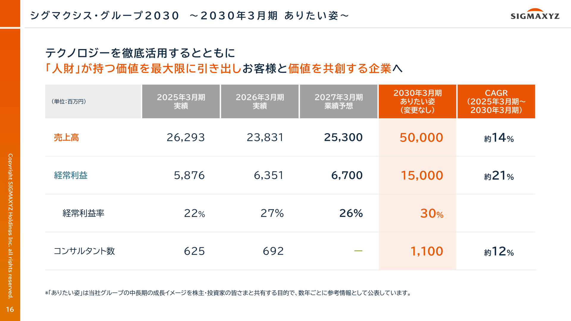 シグマクシス・グループ2030 ～2030年3月期 ありたい姿～
