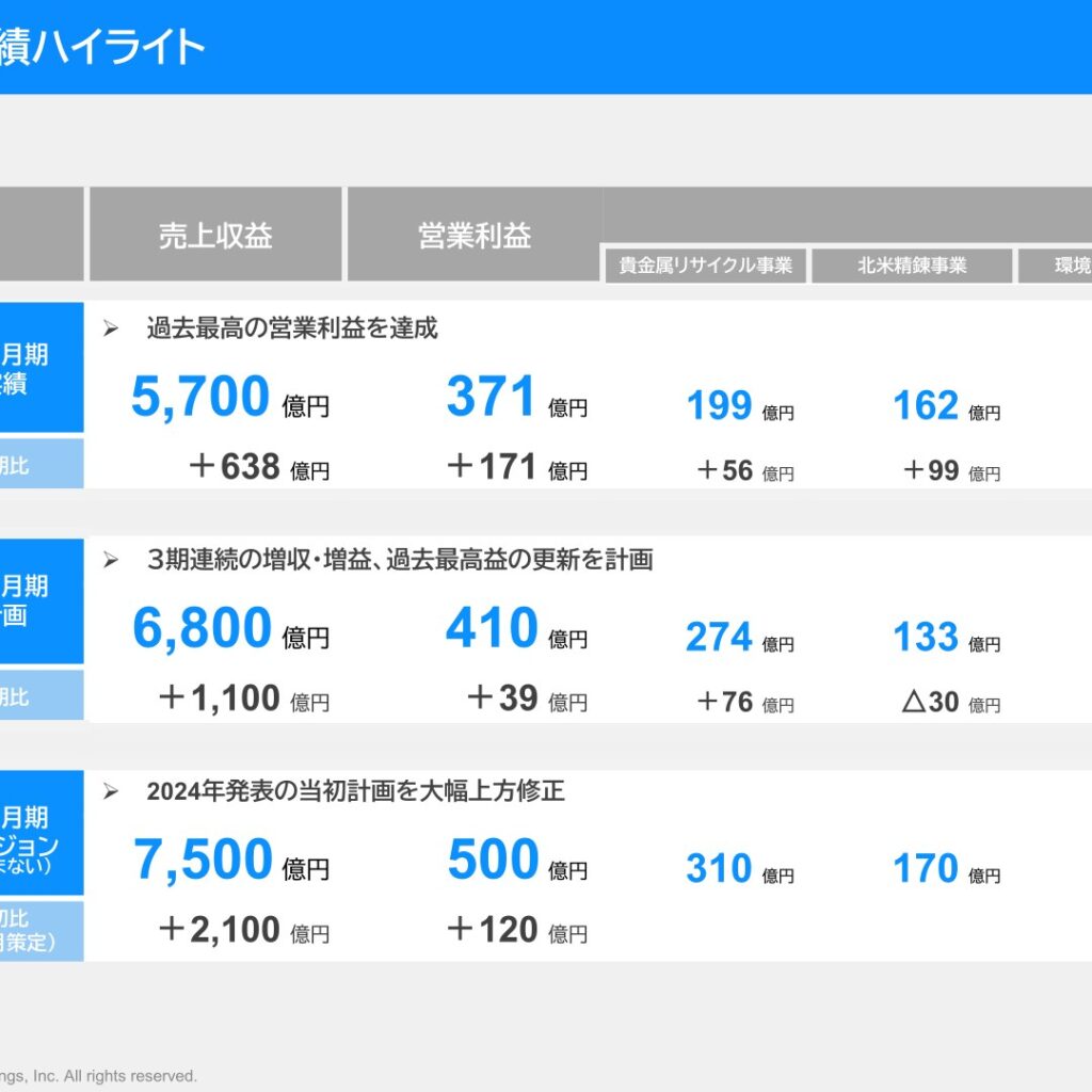 AREホールディングス、2026年3月期は営業利益371億円で過去最高　北米精錬事業と貴金属価格上昇が牽引