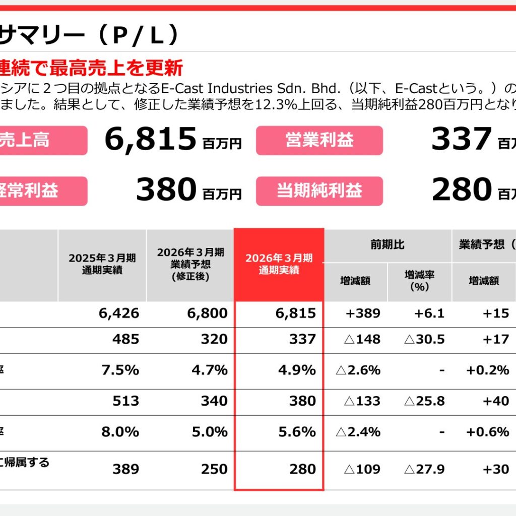 STG、2026年3月期は売上高6,815百万円で過去最高　営業利益は337百万円に減益