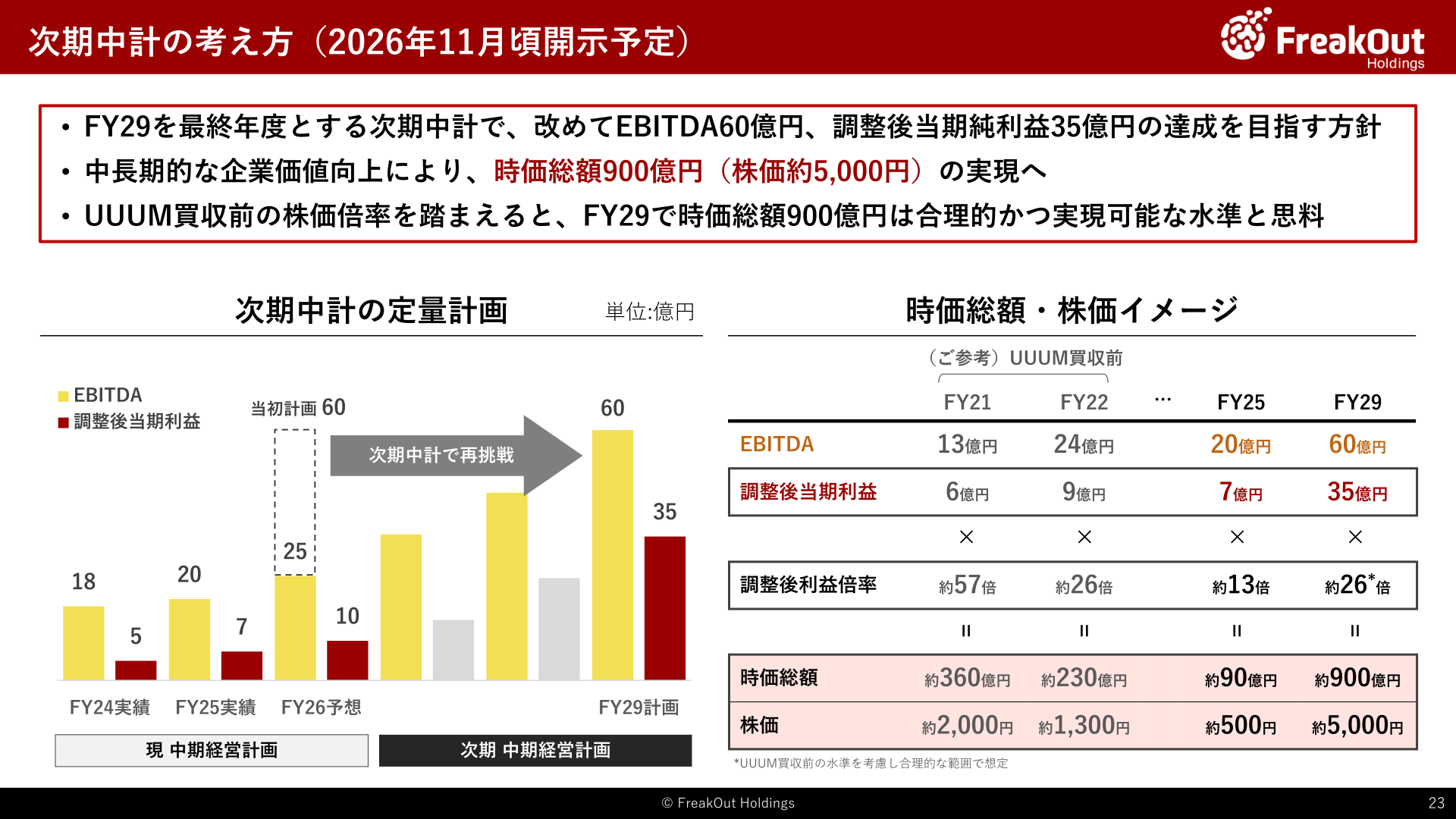 次期中計の考え方（2026年11月頃開示予定）
