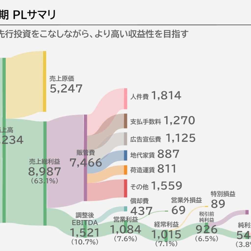 yutori、2026年3月期は売上高1.7倍で過去最高　2027年3月期は前期比130%の増収増益へ