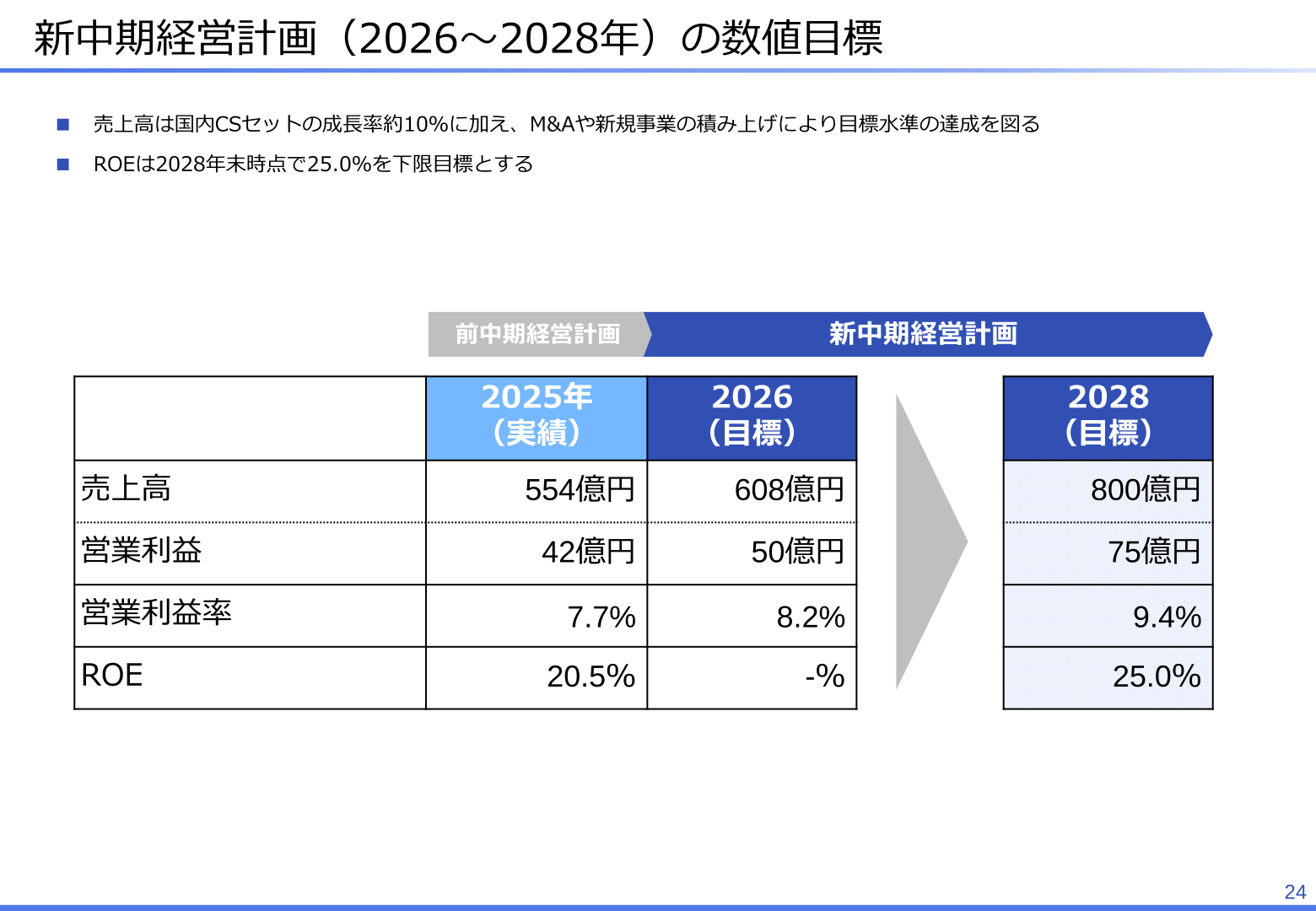 新中期経営計画(2026~2028年)の数値目標