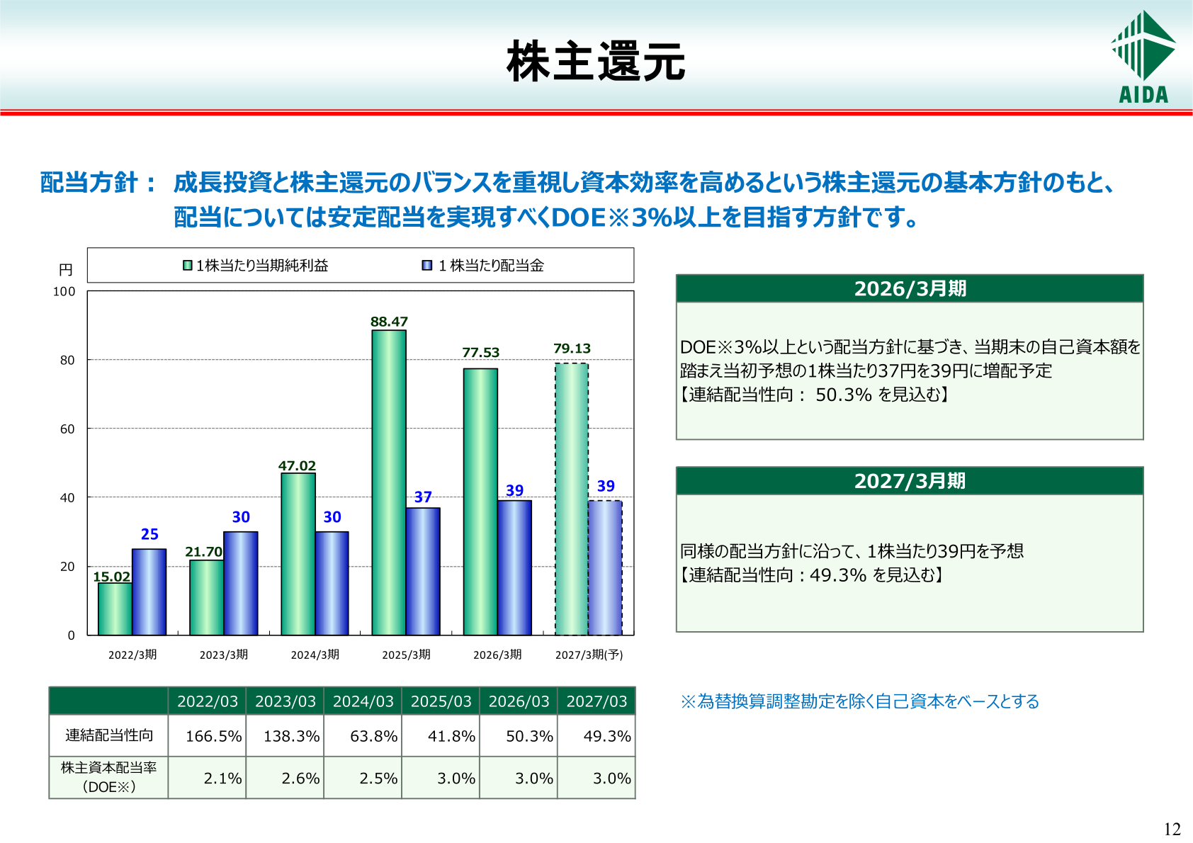 株主還元(連結配当性向・DOE・1株当たり配当金の推移)