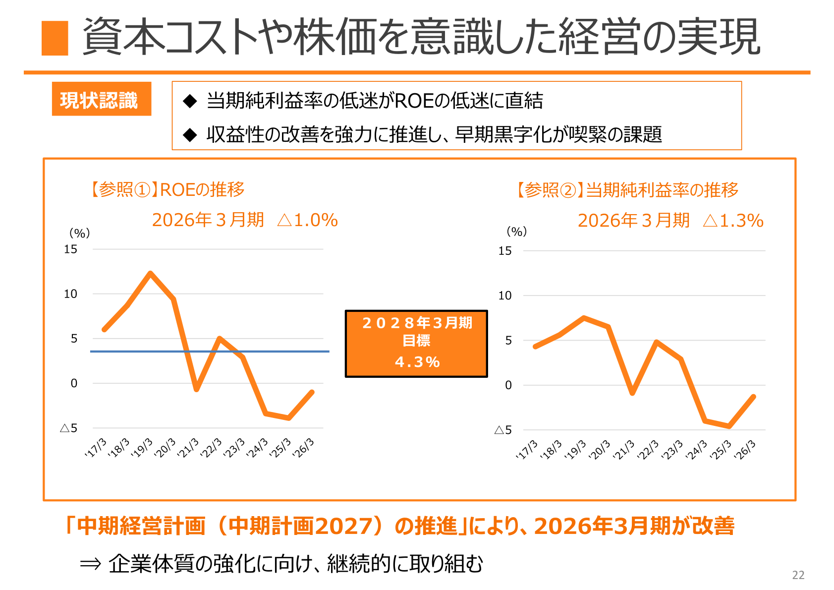 ROEと当期純利益率の推移、2028年3月期目標