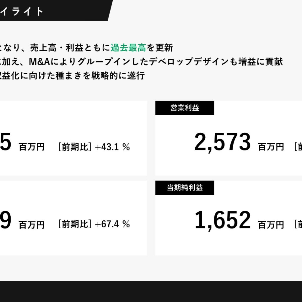 GLCグループ、2025年12月期は売上高43.1%増・営業利益66.7%増で最高益　2026年12月期は一時的減益を計画