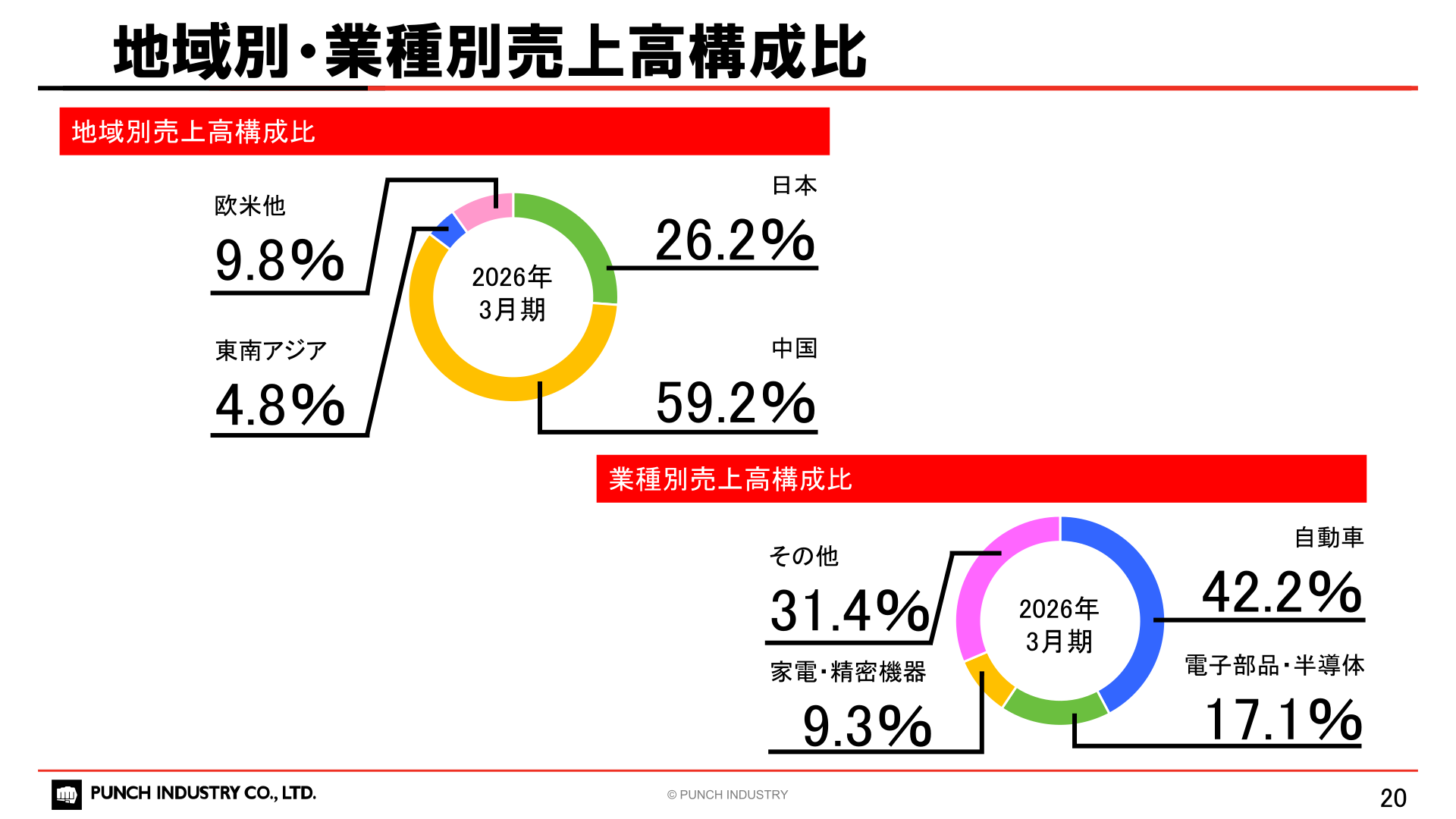 パンチ工業 地域別・業種別売上高構成比（2026年3月期）