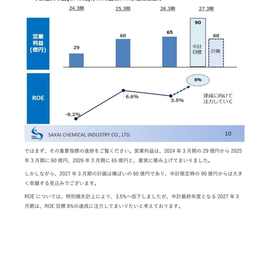 堺化学工業、2026年3月期は営業利益65億円で増益　中期経営計画は最終年度目標未達の見通し