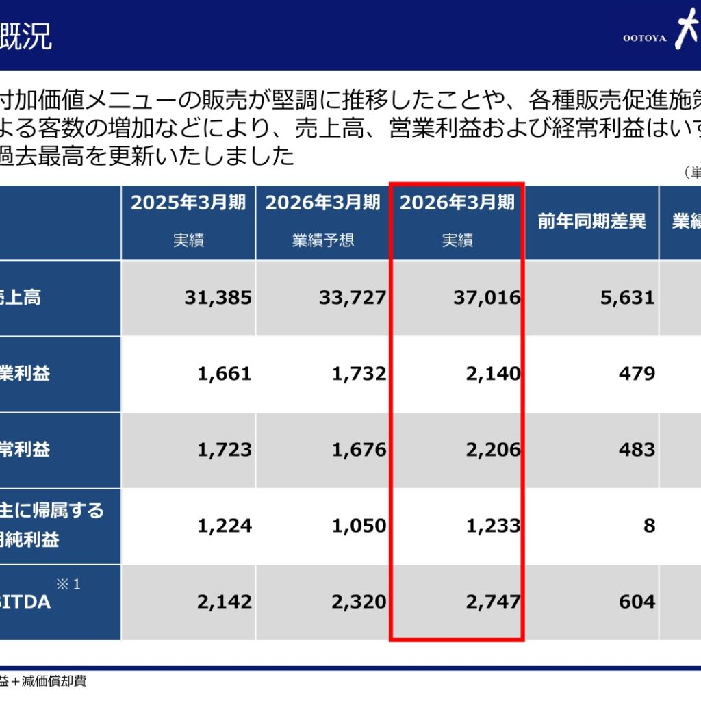 大戸屋ホールディングス、2026年3月期は増収増益　売上高・営業利益・経常利益が過去最高