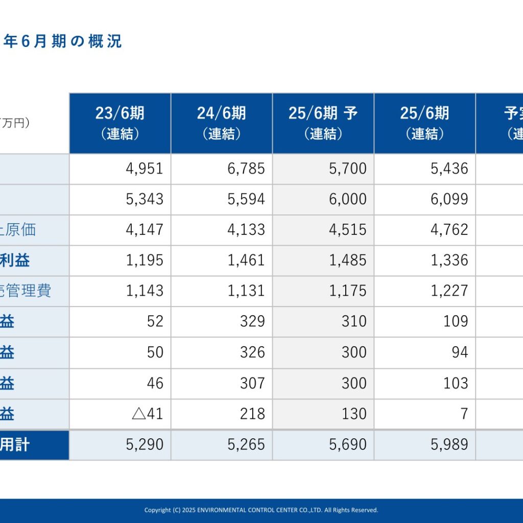 環境管理センター、2025年6月期は増収も経常利益71.2%減　2026年6月期は増益計画