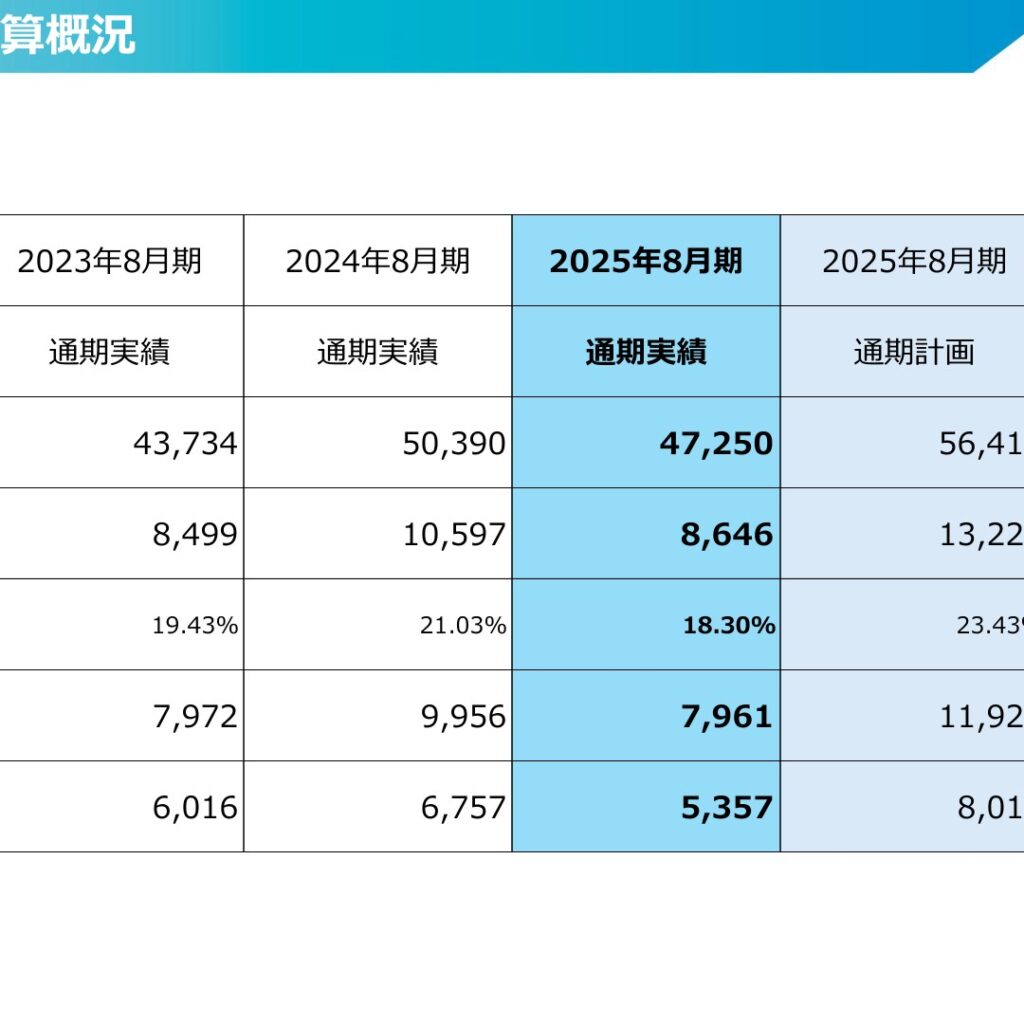 ウエストホールディングス、2025年8月期は減収減益　2026年8月期は増収増益予想
