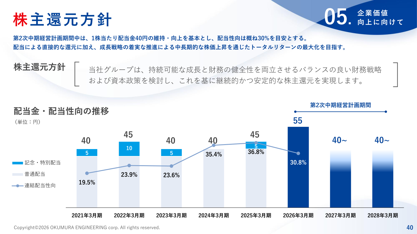配当金・配当性向の推移