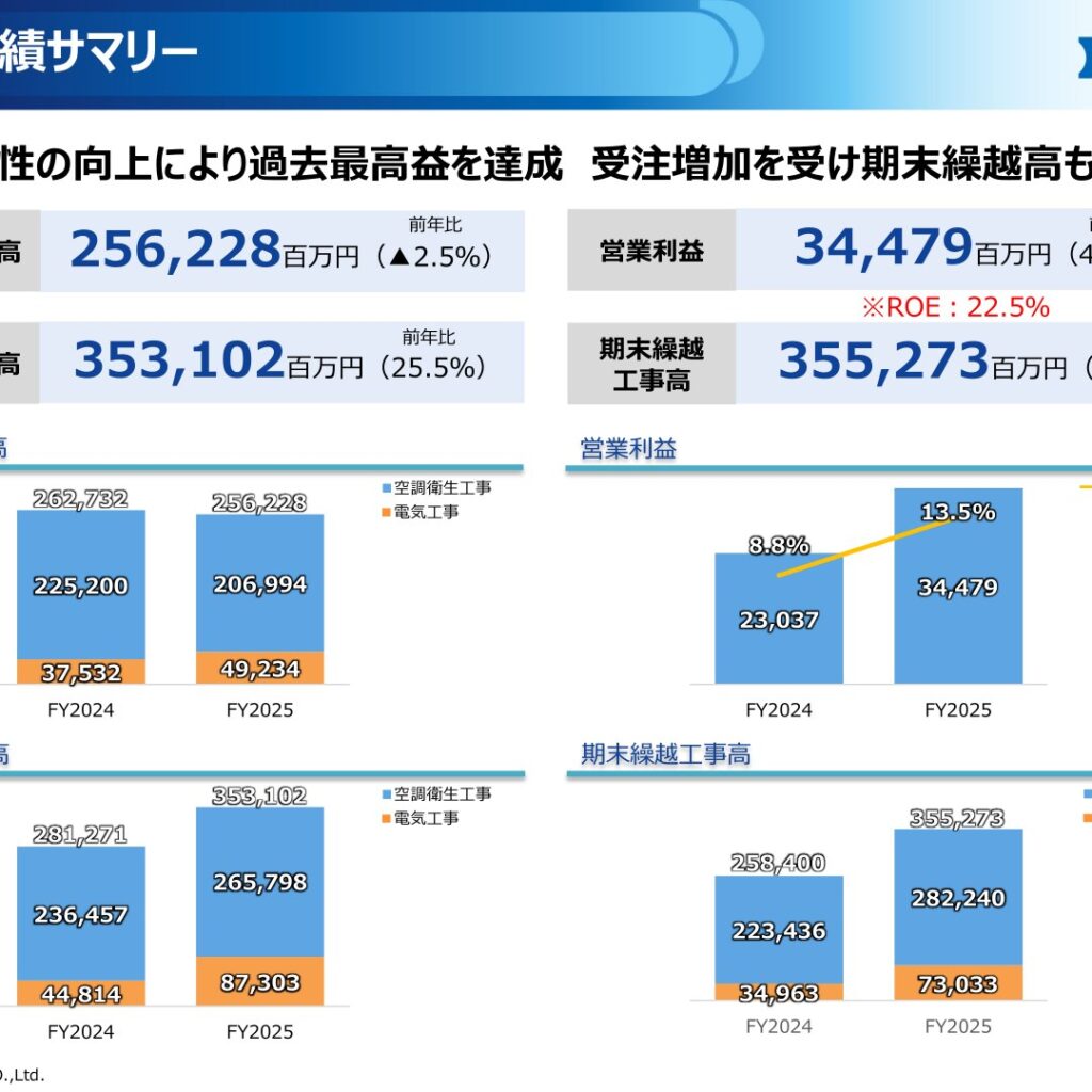 ダイダン、2026年3月期は減収増益　営業利益49.7%増で過去最高益