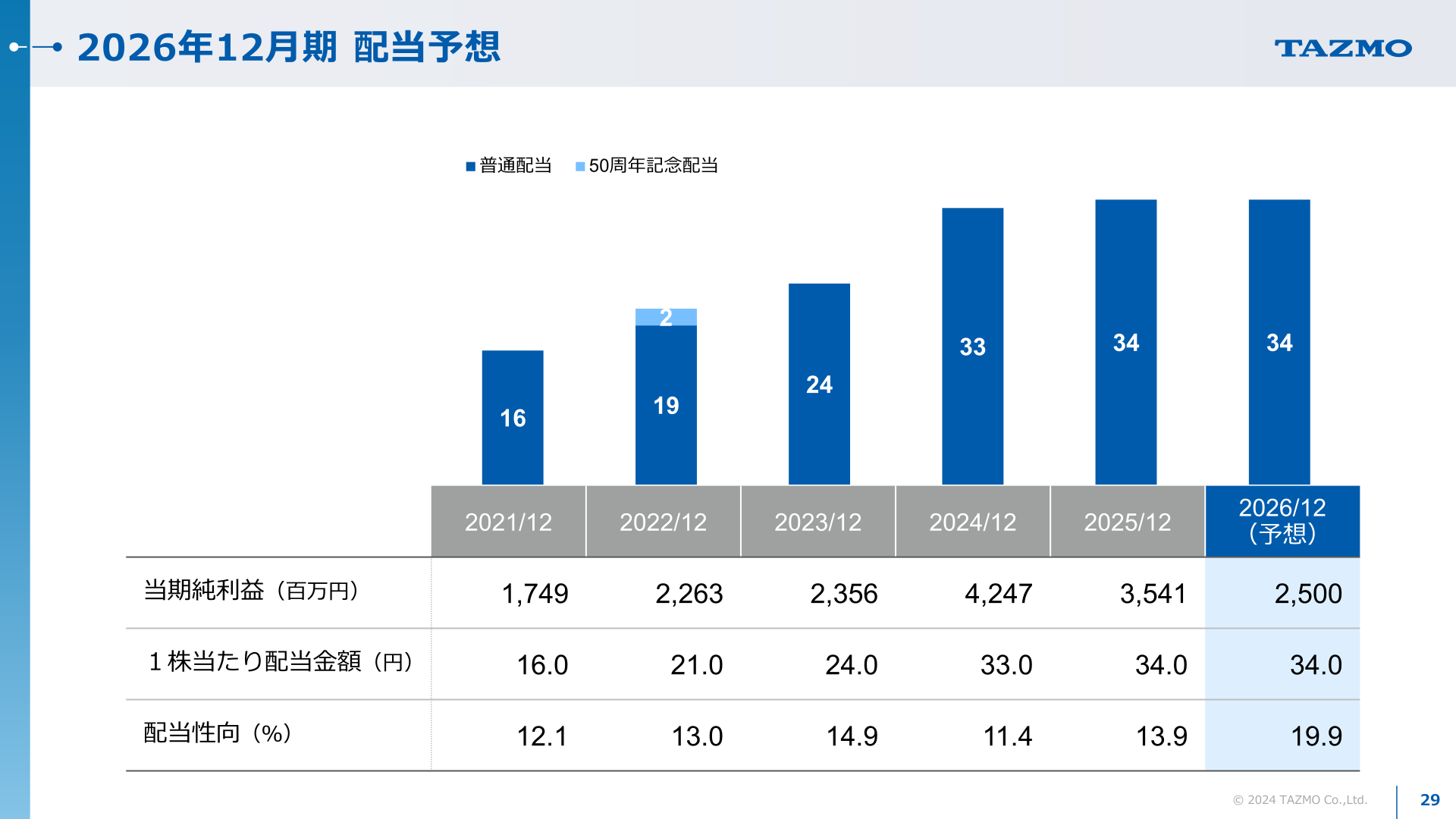 配当推移・2026年12月期配当予想