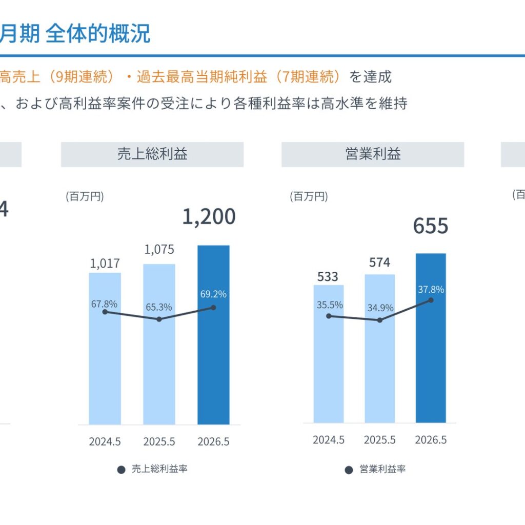 ドーン、2026年5月期は11期連続の増収増益　過去最高当期純利益を達成