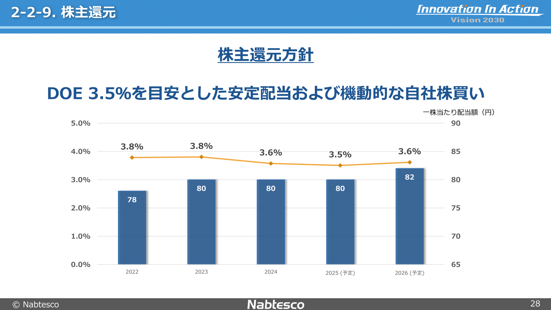 株主還元方針・1株当たり配当額推移