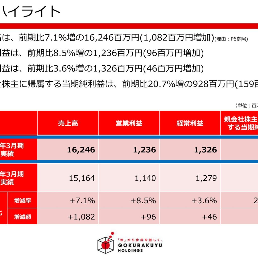極楽湯ホールディングス、2026年3月期は増収増益　過去最高益を更新