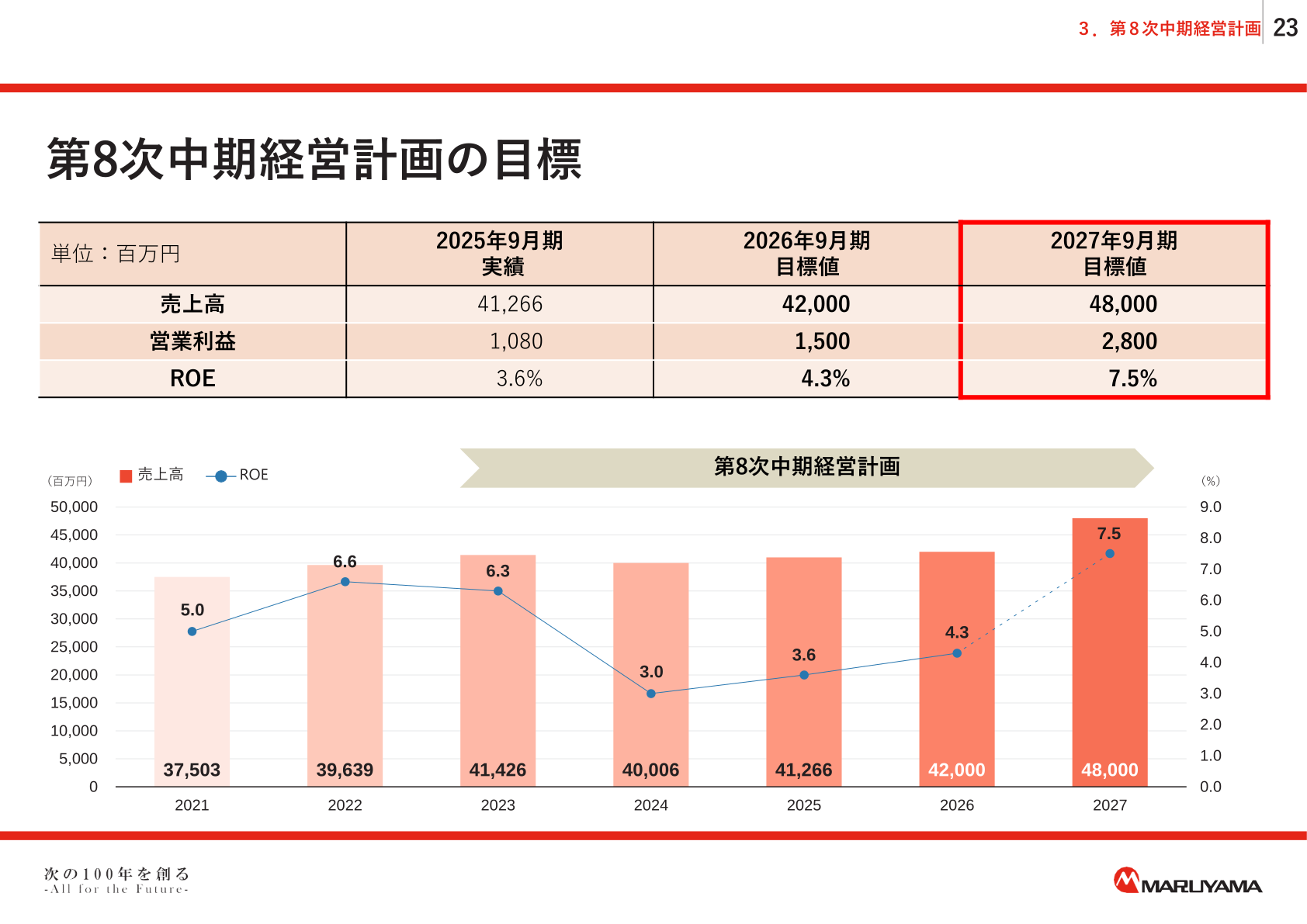 丸山製作所 第8次中期経営計画の目標