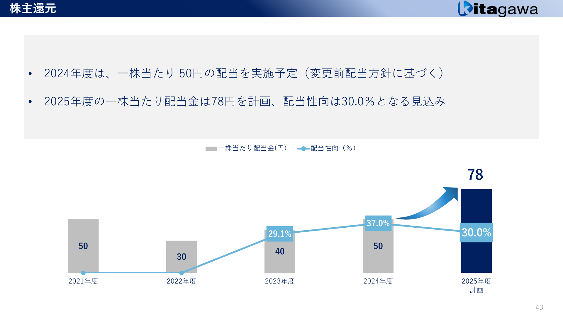 一株当たり配当金・配当性向の推移