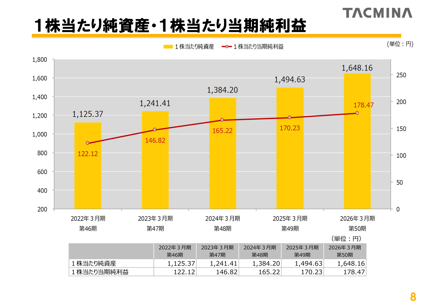 タクミナ 1株当たり純資産・当期純利益の推移