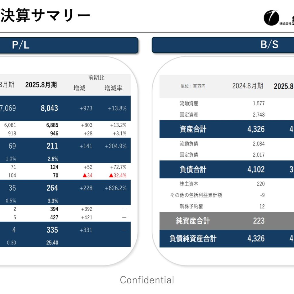 鉄人化ホールディングス、2025年8月期は増収増益　経常利益228百万円増