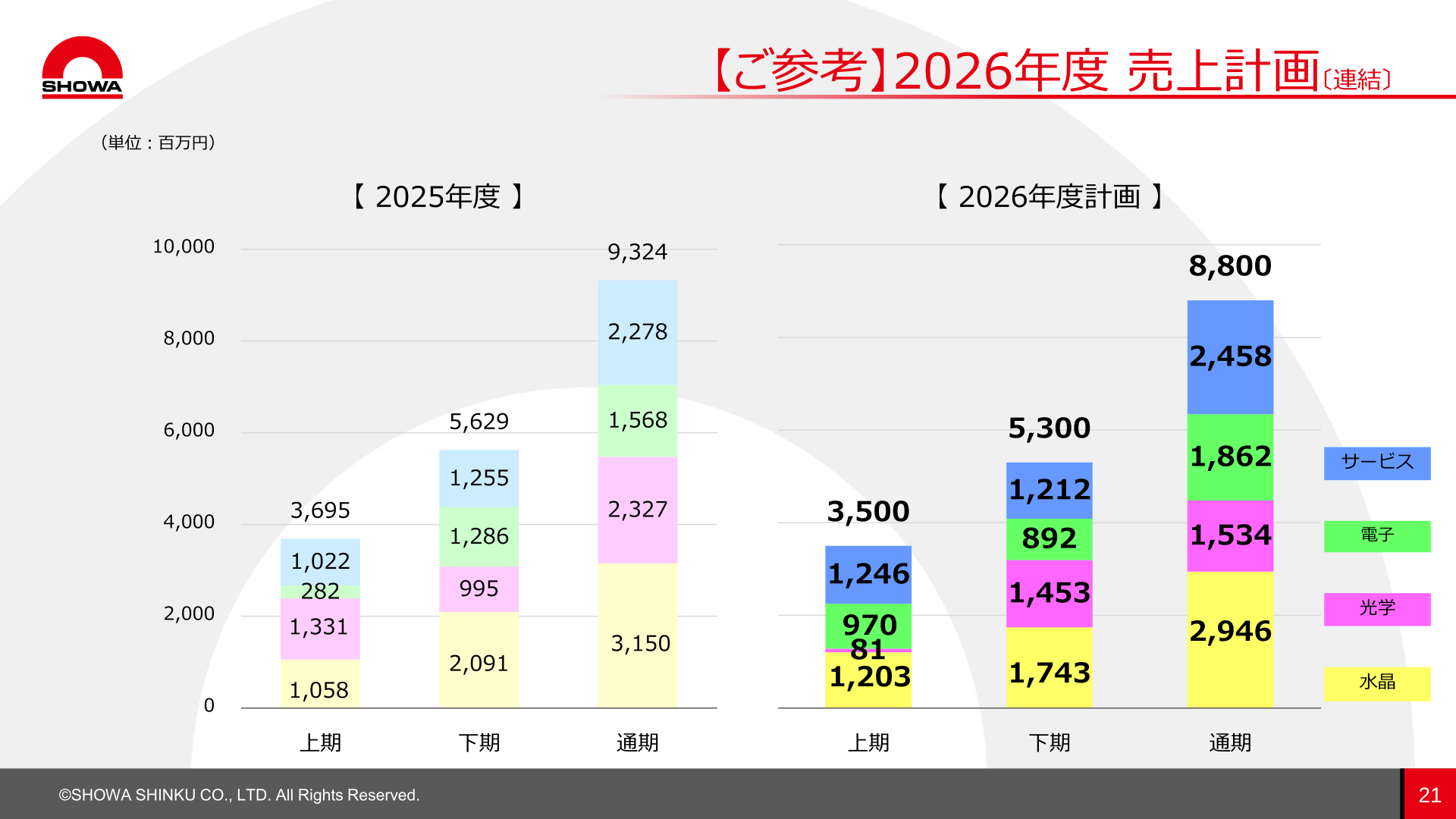 2026年度売上計画(連結)