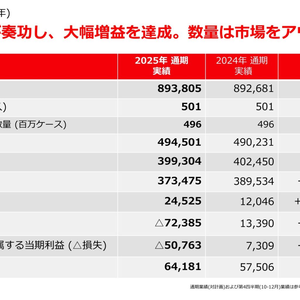 コカ・コーラ　ボトラーズジャパンホールディングス、2025年は事業利益2倍超の増益　営業利益と当期利益は損失計上