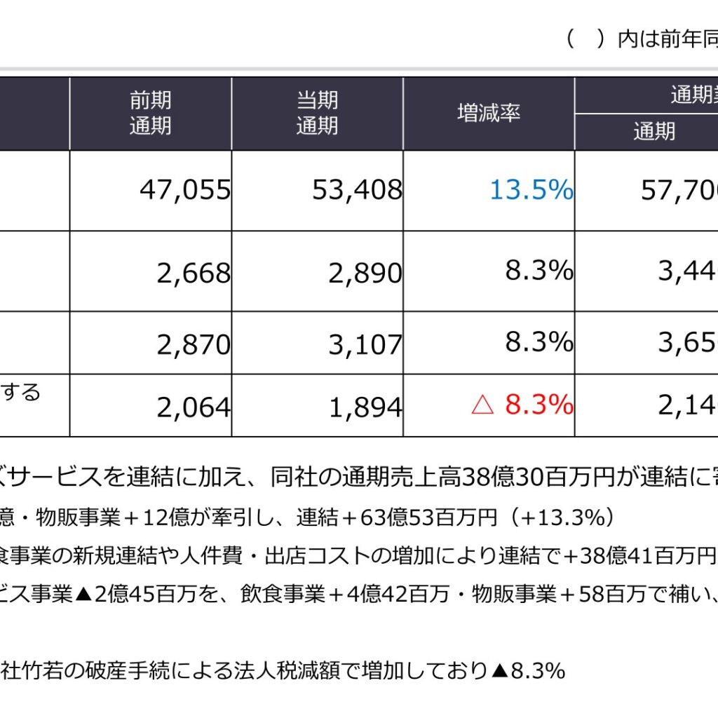 テンポスホールディングス、2026年4月期は売上13.5%増　営業利益8.3%増　純利益8.3%減