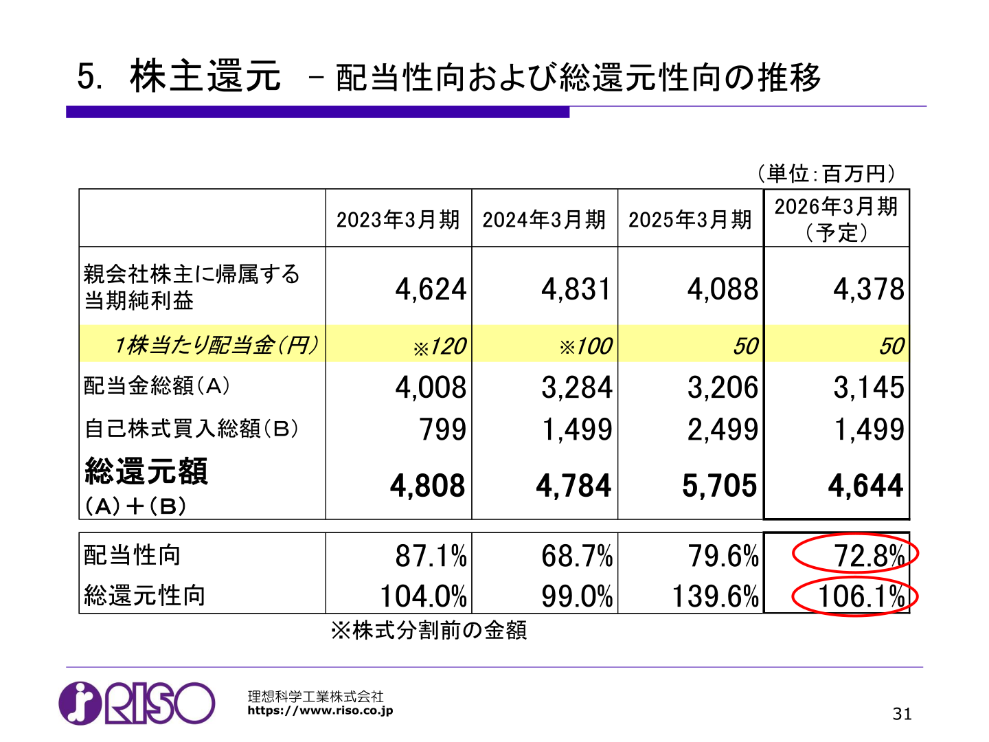 配当性向および総還元性向の推移