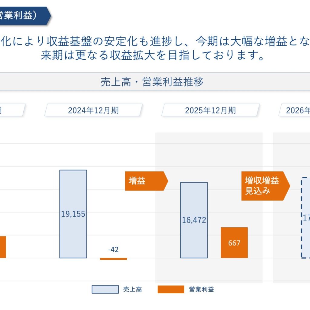 アエリア、2025年12月期は売上高14.0%減も営業利益667百万円で大幅増